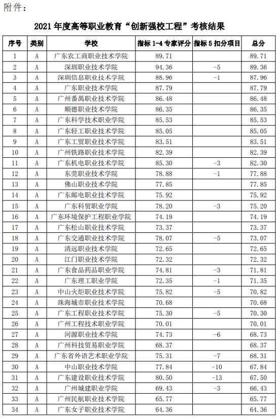 广东省专科院校排名2015年概览