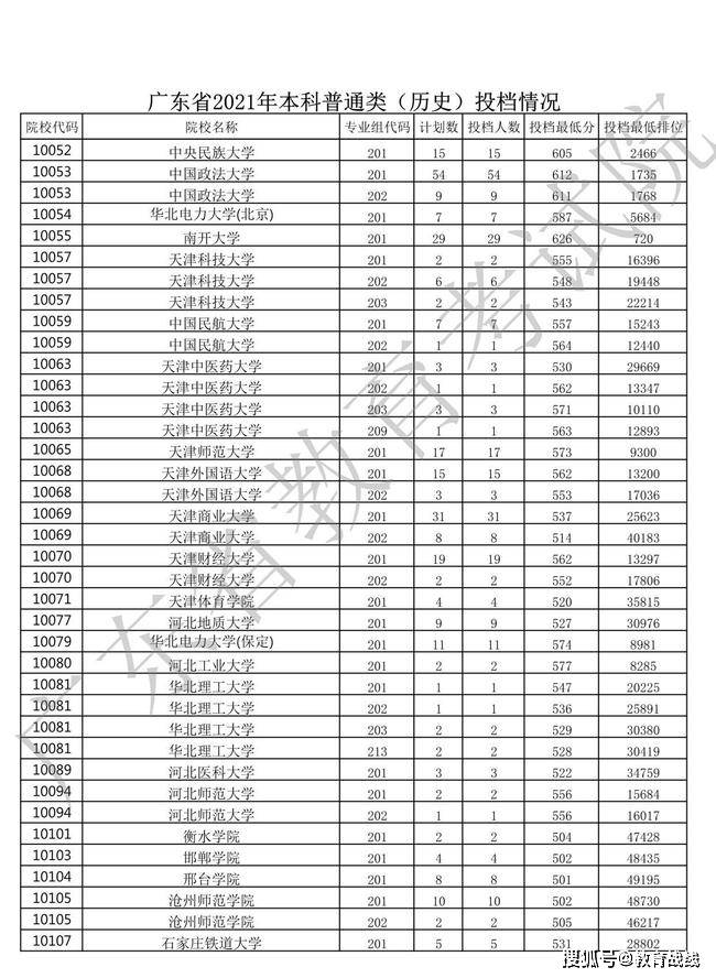 2021年广东省高考分数线解析